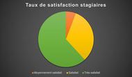 Taux de satisfaction
